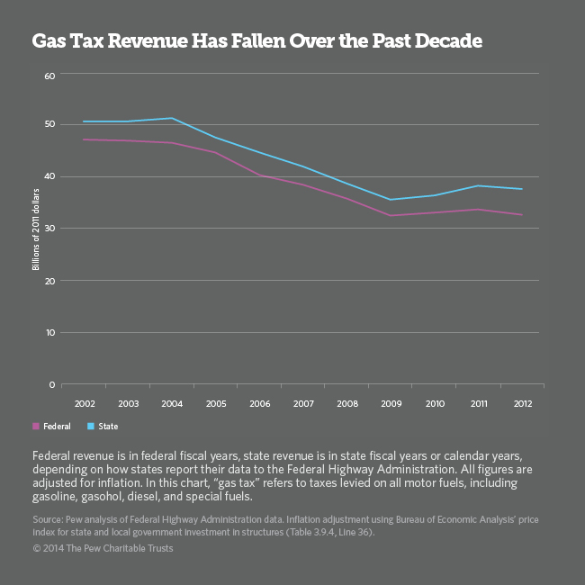 Declining gas tax revenue.