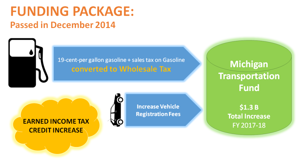 Prop 1 changes funding structure.