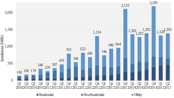 Solar growth graph